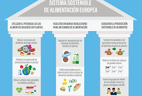 Gráfico de PROVEG sobre los pilares del sistema alimentario europeo