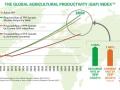 Gráfico del informe sobre el GAP de productividad agrícola