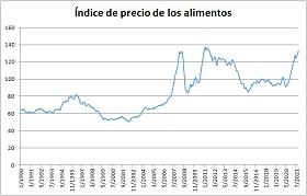 Gráfico de evolución del índice FAO de precio de los alimentos