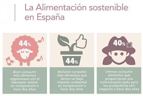 Detalle de la infografía resumen del estudio sobre alimentación sostenible en España