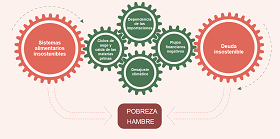 Gráfico que resume los factores que actúan en la relación hambre, deuda e insostenibilidad