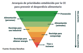 Gráfico sobre la jerarquía de prioridades de la Comisión Europea frente al desperdicio alimentario