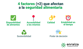 Componentes de la seguridad alimentaria