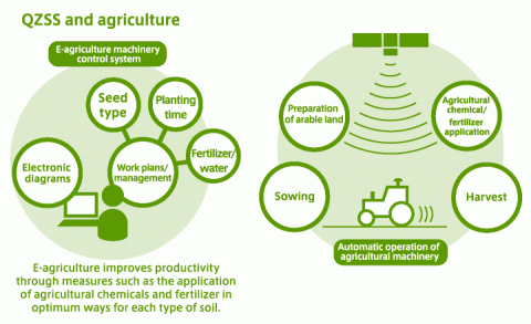 Gráfico sobre la e-agricultura
