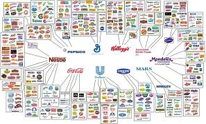 Ilustración de la red de marcas que utilizan las empresas agroalimentarias transnacionales