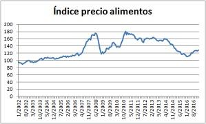 Gráfico de evolución del índice FAO de precio de los alimentos