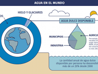 Infografía sobre el agua disponible en el mundo
