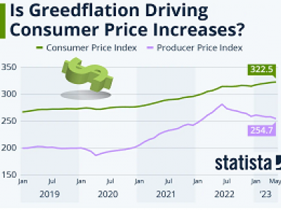 Gráfico de evolución de greedflation